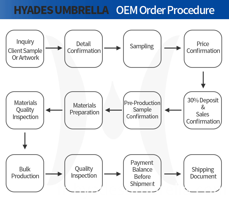 Procédure de vente Sales Procedure